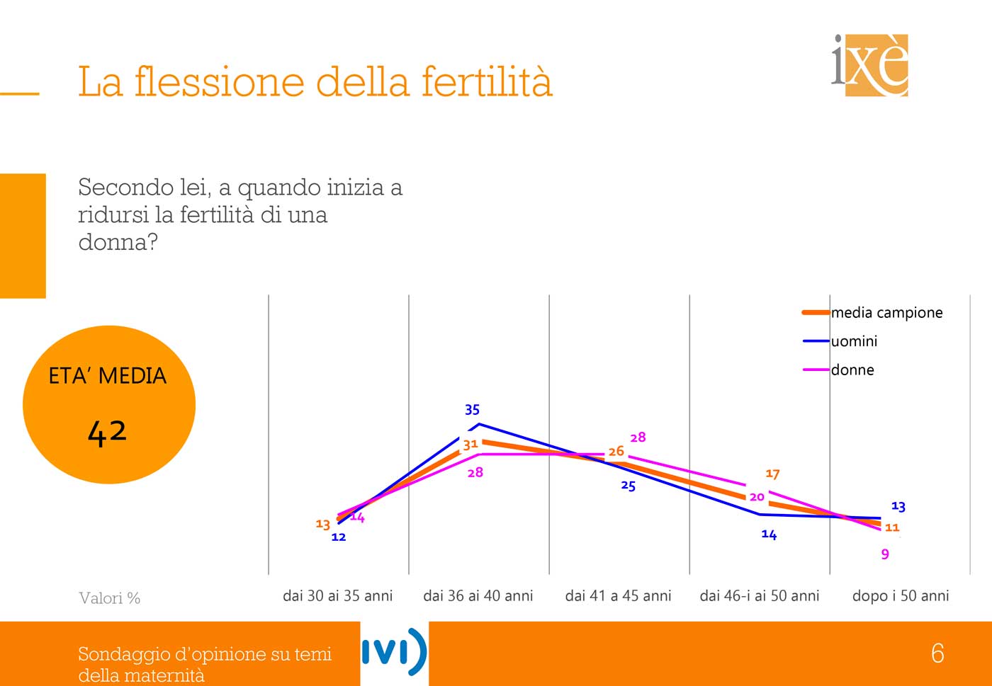 età giusta per avere un figlio